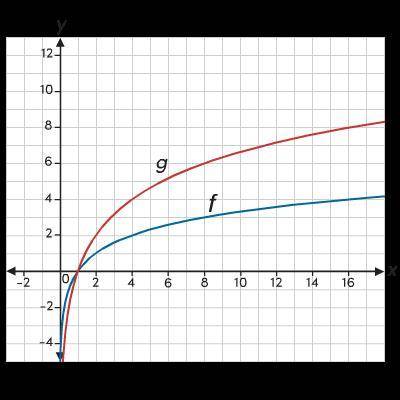 The graphs of functions f and g are shown.

Function g is defined as g(x) = k(f)x . What is the va