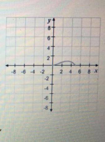 Explain how transformations of other parent functions you have studied earlier in this course or in