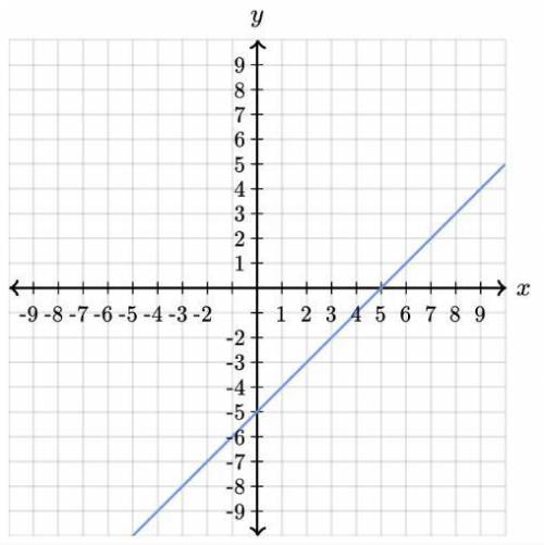 Find the equation of the line.
Use exact numbers
y = [blank] x + [blank]