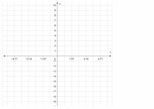 Graph a sine function whose amplitude is 4, period is π , midline is y=−3, and y-intercept is (0, −
