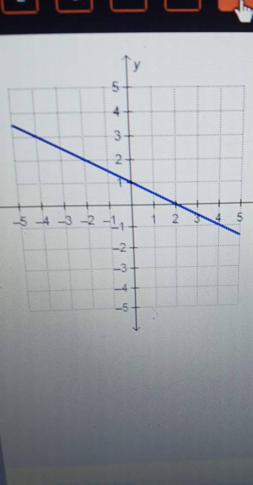 What are the slope and y intercept of the linear function graphed to the left​