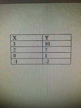 Choose the function for the above table. *

Y= X + 7
Y= 2X + 4
Y = 3X + 1
Y = 4X - 2