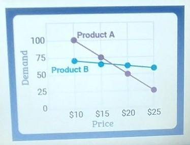 Which conclusion does this graph most support? A Demand for product A is more elastic than demand f