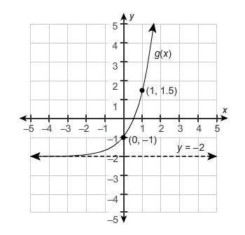 What is the equation of the function shown in the graph, given the equation of the parent function
