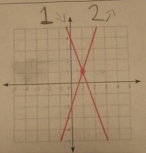What is the system of equations for this graph?