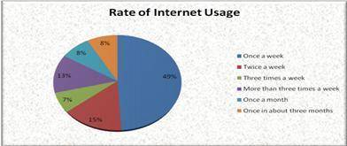 Study the following pie chart and write a brief paragraph on the frequency of using internet among