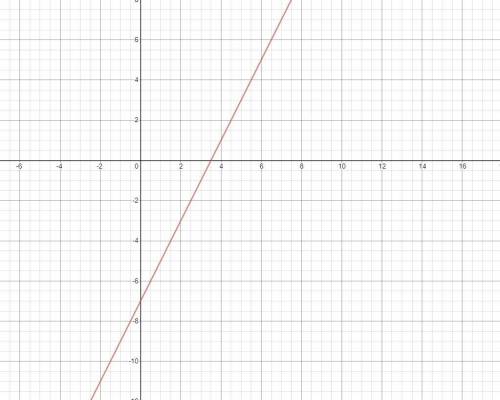 Y=2x -7 
determine if it is a function
