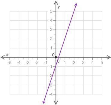 Look at the graph shown:

Which equation best represents the line?
y = 1 over 3. x − 1
y = 3x − 1