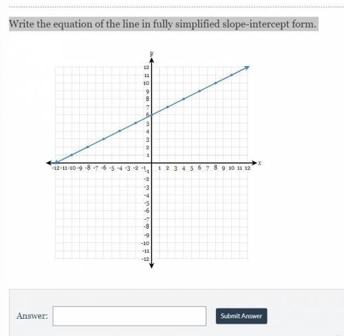 In this graph, Write the equation of the line in fully simplified slope-intercept form. Please help