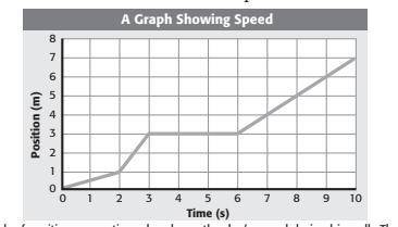 What would the graph look like if the dog maintained a constant speed during the walk.