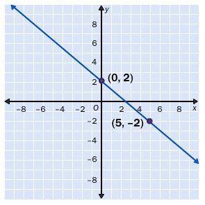 7.

Write a rule for the linear function shown in the graph.
A. y = 5/4x - 2
B. y = -4/5x + 2 
C.