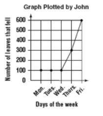 NEED THIS ASAP

1. What type of graph did John use to display his data? 
2. What is the dependent