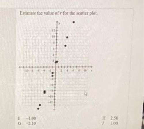 Estimate the value of r for the scatter plot