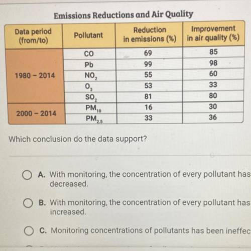 The EPA sets national air-quality standards for common air pollutants. The

data table shows the c