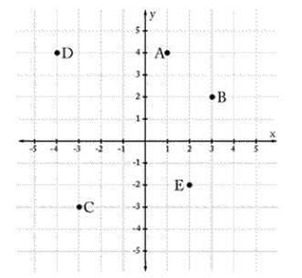 In the graph, which vertical line (V) and horizontal line (H) can be used to graph point D?

A) V: