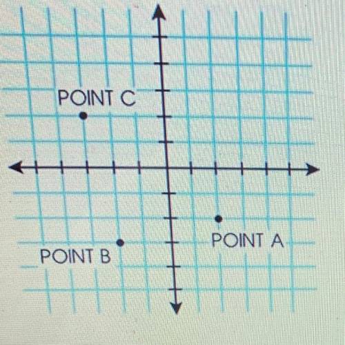 What are the coordinates of the point labeled A in the graph shown above?

A) (2, 2)
B) (2,-2)
C)