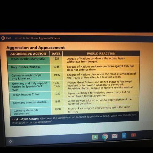 Analyze the “Aggression and Appeasement” chart, which describes how the Allies responded to threats