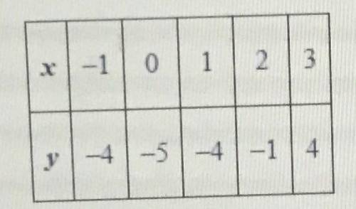 Which quadratic rule represents the data in the table?

y= -2x2 + 5
y= -x2 + 5
y = x2 - 5
y = x2 +
