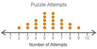 (08.06)The dot plot shows how many attempts it took for each student to complete a puzzle:

Dot pl