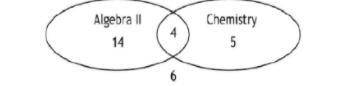 Using this Venn diagram, what P(Algebra II | Chemistry)?

A) .1111
B) .2222
C) .3333
D) .4444