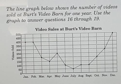 People buy more videos in winter months (Dec.-Feb.) than they do in summer months (June-Aug.). How