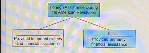 The diagram illustrates foreign assistance that the United States received during the American Revo