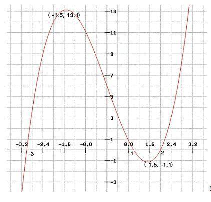 Below is the graph of f '(x), the derivative of f(x), and has x-intercepts at x = -3, x = 1 and x =