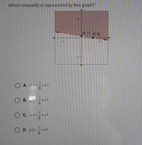 Which inequality is represented by this graph? PLEASE HELP ASAP​