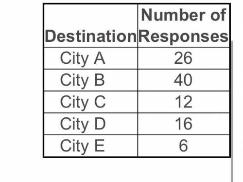 The table shows the results of a survey of 100 people selected at random at an airport. Find the ex