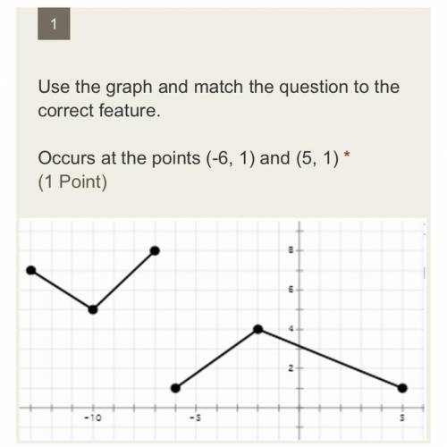 Occurs at the points (-6, 1) and (5,1) use the graph and match the question to the correct feature