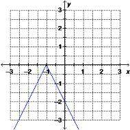 Which is the graph of y = –|2x + 1|?
Group of answer choices