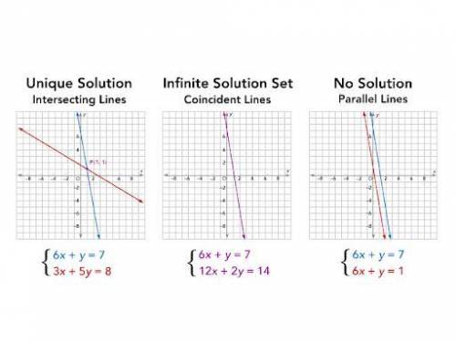 Explain the three different types of solutions you can get when solving a system of
equations.
