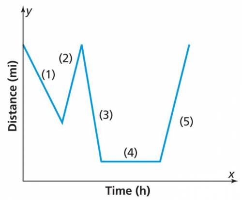 In which intervals is the function increasing, decreasing, or constant in the attached graph?