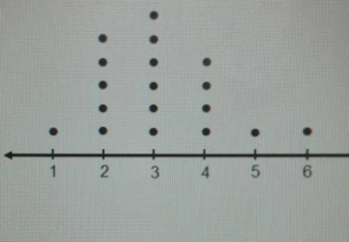 What is a dot plot and how do you read it? Check all that apply.

O A dot plot is a simple plot th