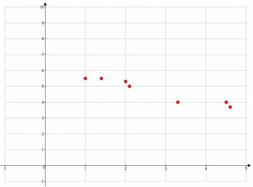 Approximate the correlation of the data shown below?
a) 1
b) 0
c) -0.8