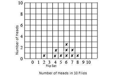 1. Draw a histogram from all the data. Starting at the bottom row, for each set of 10 flips, place