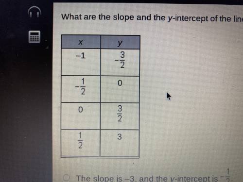 What are the slope and y intercept of the linear function that is represented by the table
