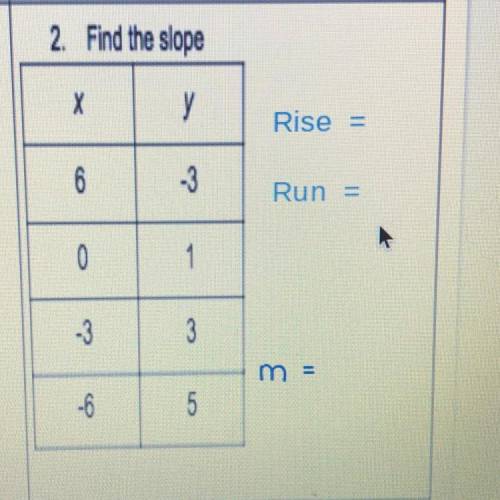 Find the slope/

please help me
х
y
Rise =
6
-3
Run =
0
1
0 -3
3
3
m =
-6
5