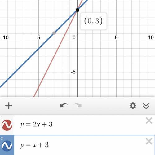 {y=2x+3
y=x+3 Solve the system of equations by graphing.