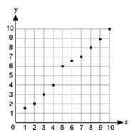 A scatter plot is shown below:

Which two ordered pairs can be joined to draw most accurately the