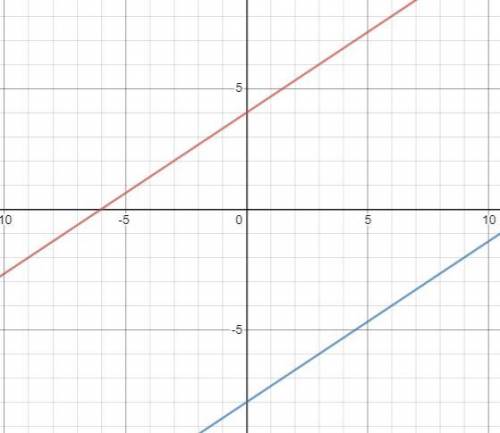 Are y=2/3 x+4 and y=2/3 x-8 perpendicular