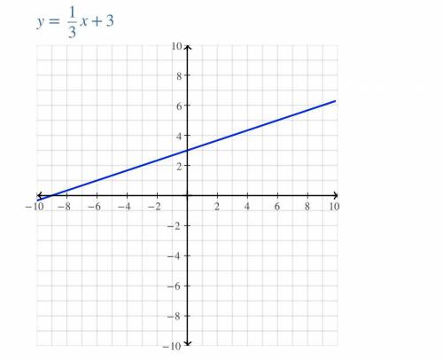 Use intercepts to graph the linear equation –2x + 6y =18