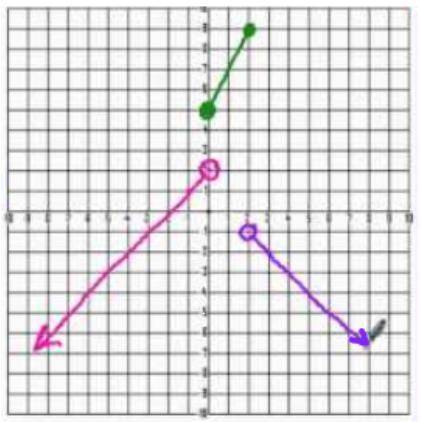 Define and Write a piecewise function rule for the following graph g(x).