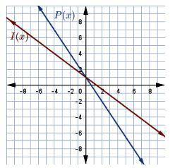 The function P(x)

P(x) is mapped to I(x) I(x) by a dilation in the following graph. 
Which answer