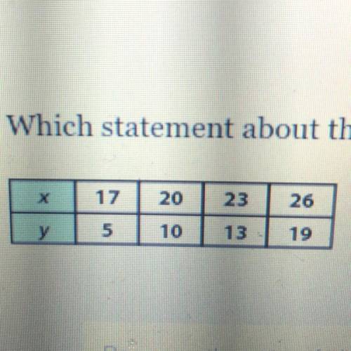 Which statement about this table of values is true?

A.Because the rate of change is constant, the
