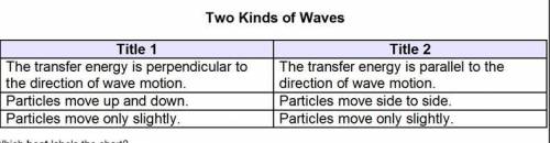Augie created this chart about the two kinds of waves.

A 2-column table with 3 rows titled 2 Kind
