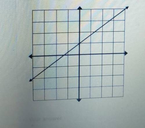 What is the slope of this line?​