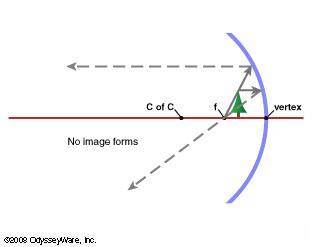 An object is positioned in front of the focal point of a concave mirror. Choose the ray diagram tha