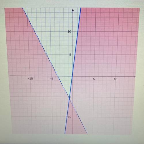 Identify the correct system of inequalities from graph.