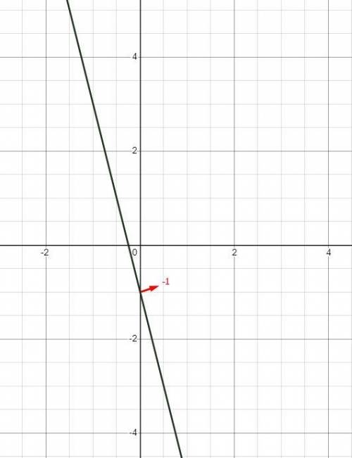 Find the slope and Y intercepts then use them to graph the line